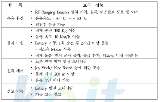 특정 지형의 운용환경에 따른 수송로봇의 요구 성능 “예”