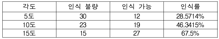 평가 각도에 따른 인식률