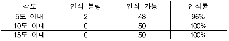 평가 각도에 따른 인식률