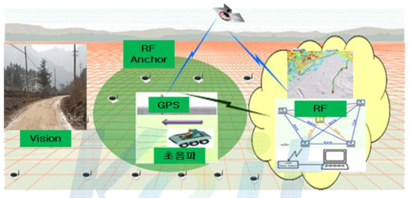 개발대상 기술의 기본 개념도(자율주행이 가능한 수송용 로봇의 개발) 환경인식(영상기반의 센서융합), 위치인식(GPS와 RF Ranging 기술 융합)