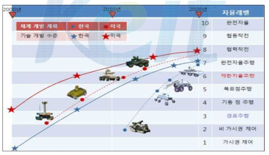 국방과학연구소의 군 전투로봇 개발 로드맵