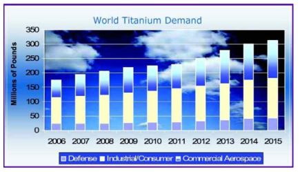 전세계 타이타늄 수요 예측