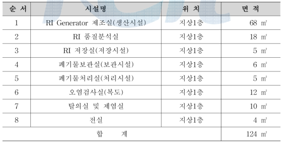 GMP시설의 세부 시설명 및 위치, 면적