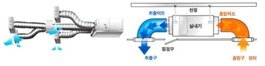 공조시스템 실내기 설명 그림