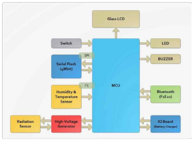 Area Monitoring System Block diagram