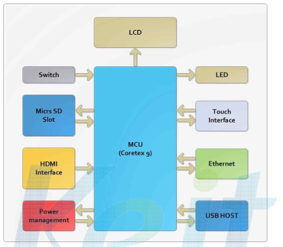 Total RMS Main Display System Block Diagram