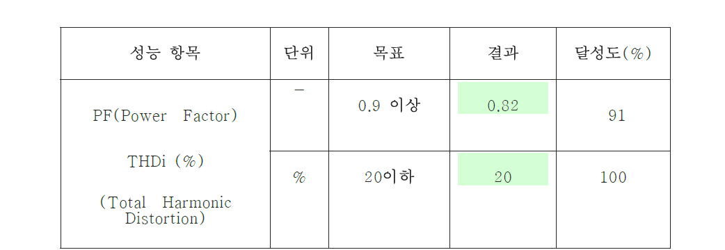 SMPS (L6562) 1차 sample 특성시험 평가 결과