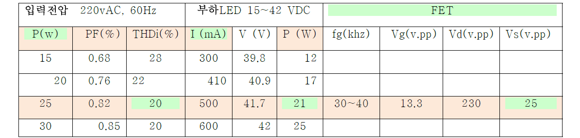 특성시험 Data 값