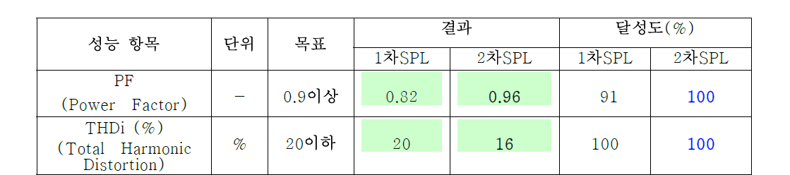 SMPS (L6562) 2차 sample 특성평가 결과