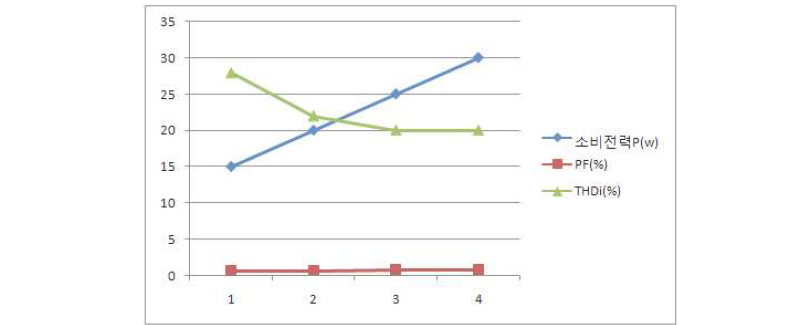 소비전력P, THDi. PF, 상관 분석 Graph