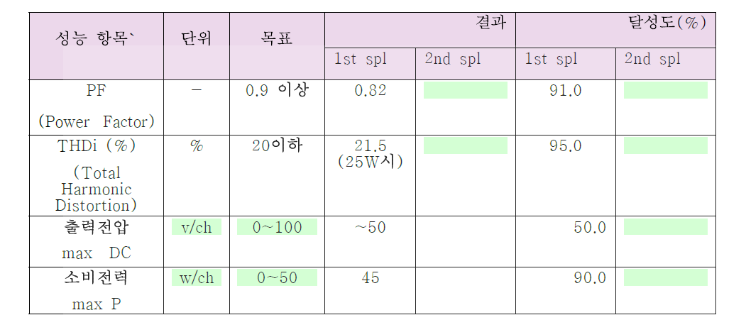 특성시험 평가결과 요약내용