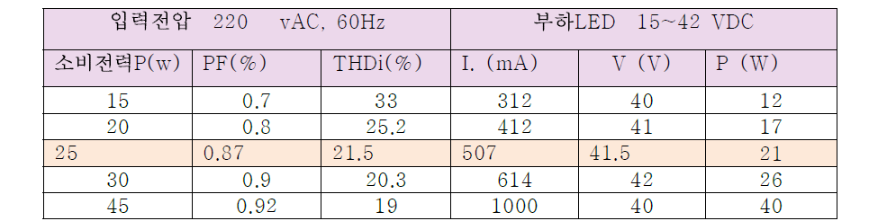 특성 Data 값