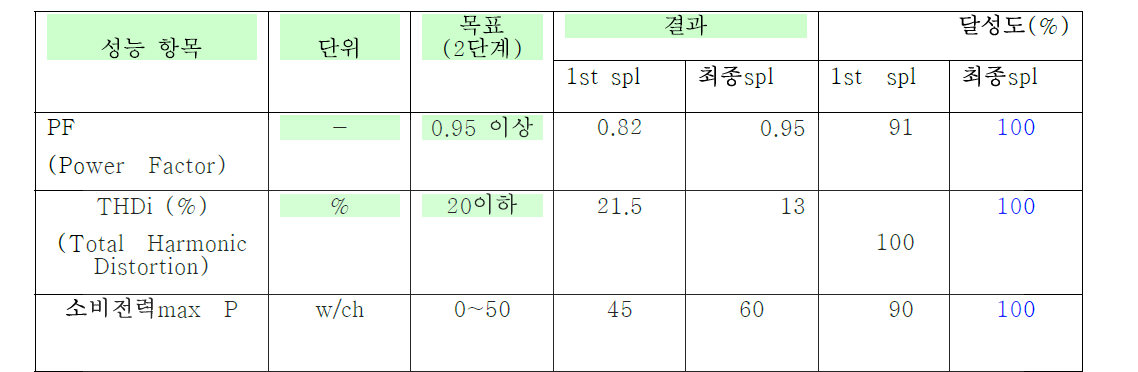 최종 Sample의 결과요약