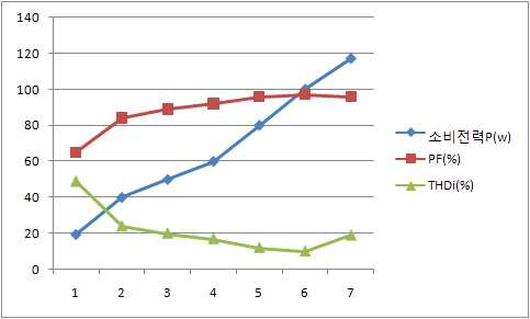 Power, PF, THDi 상관관계를 분석 한 Graph