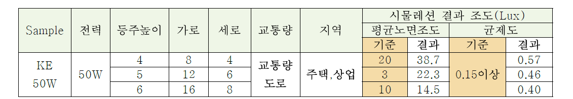 LED보안등 /KE 50W 배광 측정 시뮬레이션결과