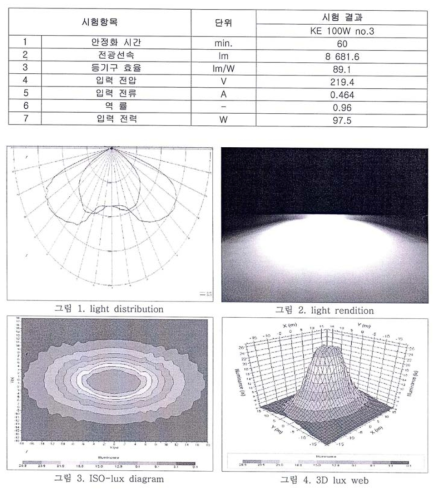 LED 가로등 / KE 100W적분 구 측정 데이터 분석결과 표