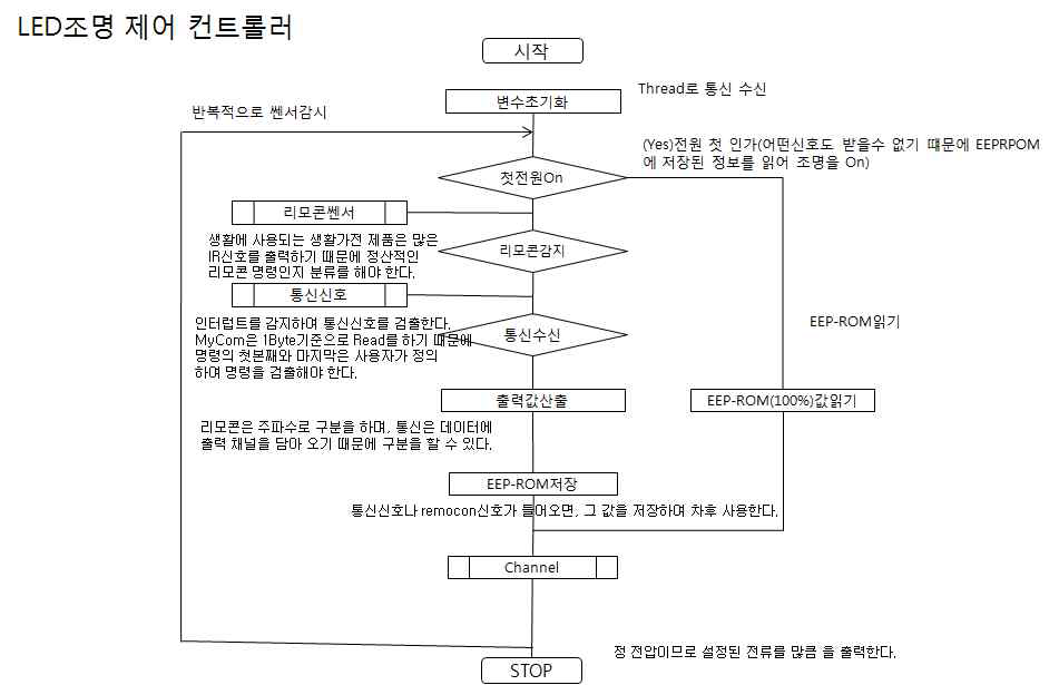 LED 조명제어용 Controller의 System 기능의 Flow Chart도