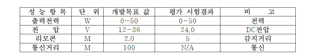 개발목표 및 평가시험결과