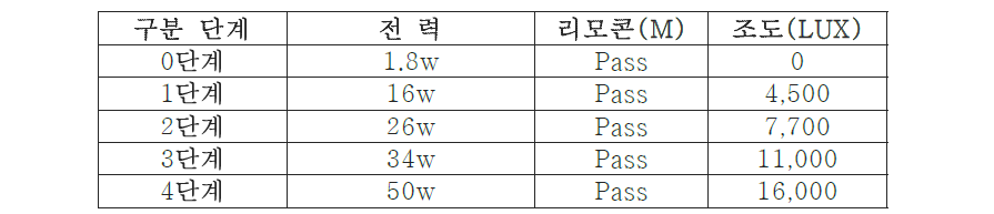 시제품 등 기구 조도 시험평가 세부 Data