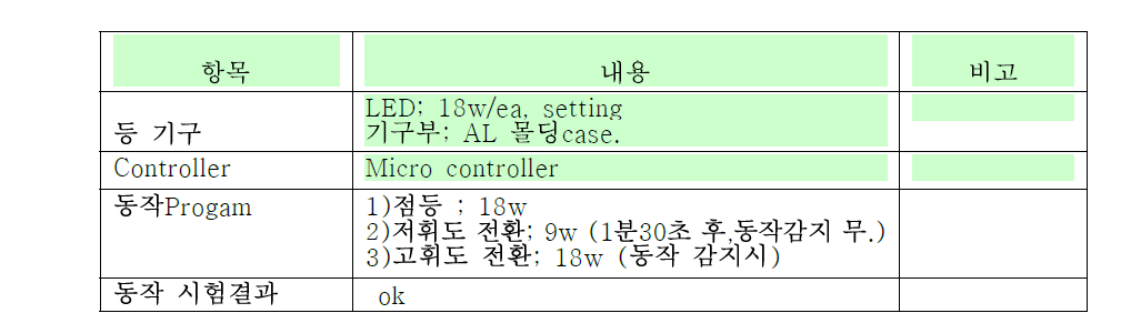 결과요약 내용