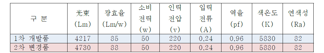 적분 구 특성결과세부내용