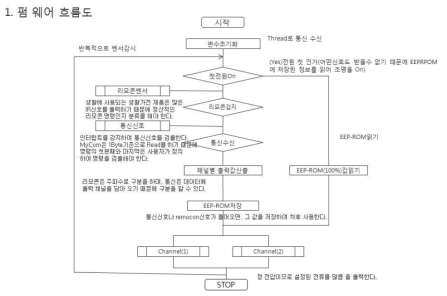 SMPS Controller의 펌웨어 흐름도