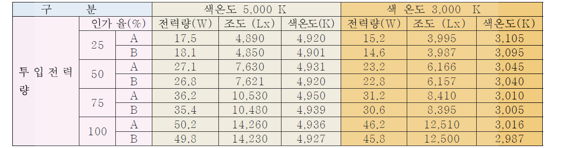 감성조명 제작 후 평가시험 한 결과 세부 특성 값