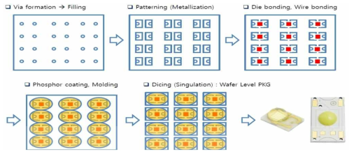 COB LED Package 제조방법