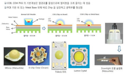 LED Package제조 공법별 熱 抵抗 비교