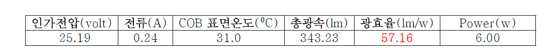 Yellow 형광체 실리콘Encapsulation 완성제품 종합 특성