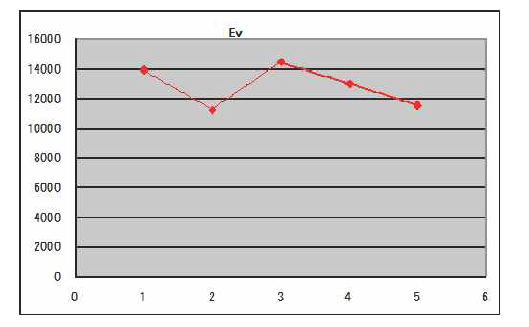 조도 측정 위치별 추이 Graph