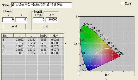 면 조명등의 색 좌표