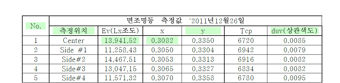 면 조명등의 조도 Ev (lx) 측정 Data값