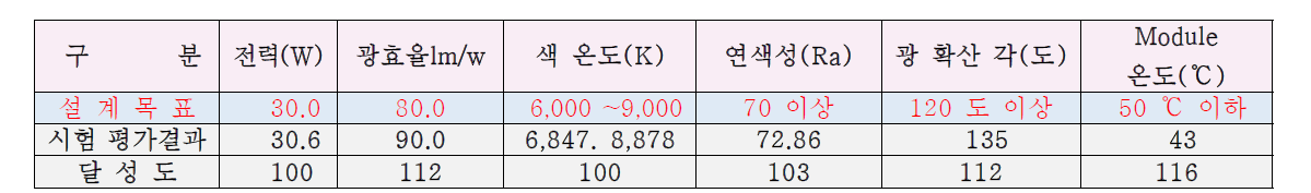 설계목표 및 평가결과