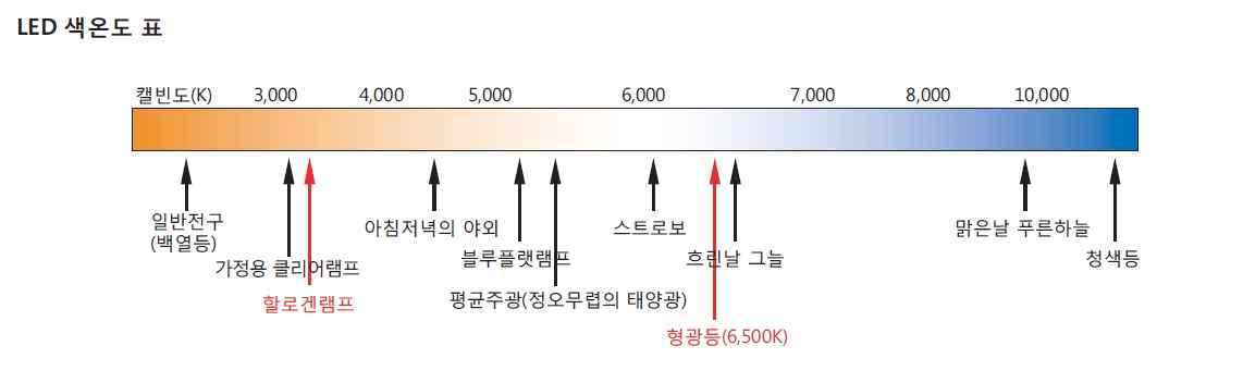 LED색온도표