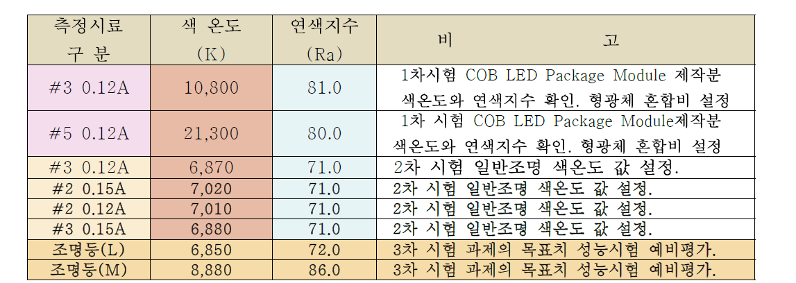 시료별 색온도와 연색지수 측정값