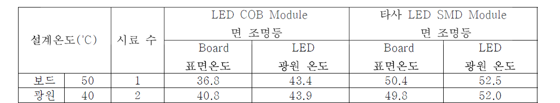 등 기구 에 탑재한 COB LED Module의 측정온도 값