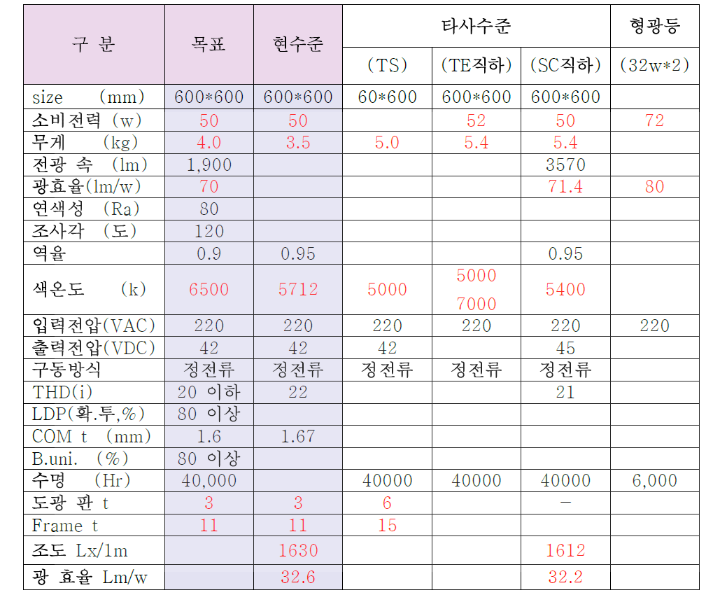 LED Edge Flat 조명 등 기구 설계목표 spec. 값