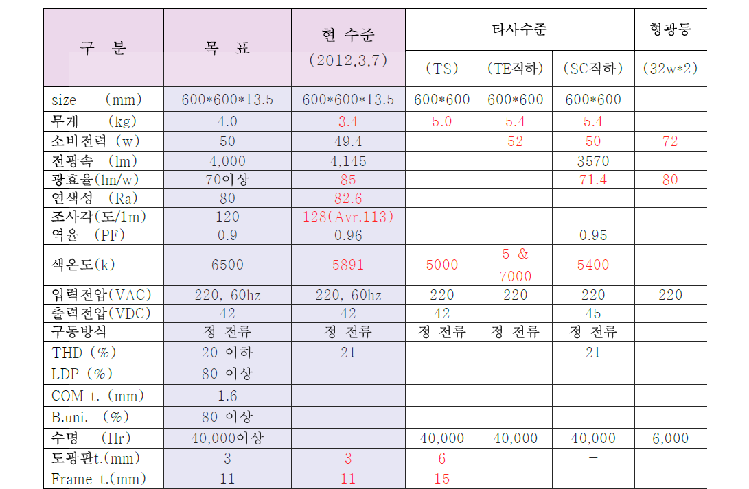 LED Edge Flat 조명등기구 (600*600, 50PR) 주요특성의 측정값