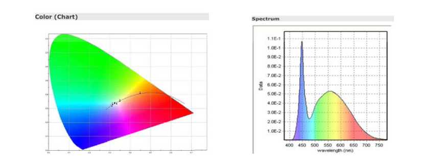 SC type CIE & Spectrum chart