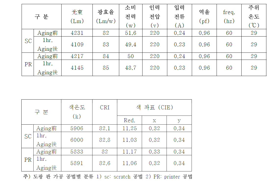 적 분구 시험 특성 측정값