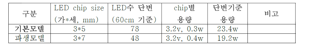 면조명 등 기구 모델별 LED광원 사양비교