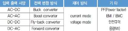 LED 구동회로에 대한 입출력 사양, 전력변화방식, 제어방식