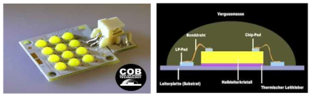 COB type의 LED 조명 및 Slurry 방식으로 형광체 도포된 LED 패키징 구조