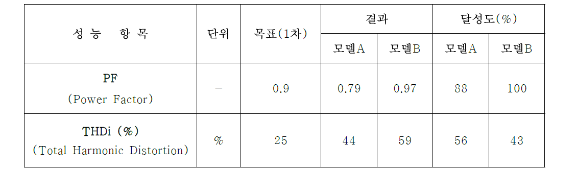 SMPS 성능목표 vs. 1차 시제품 결과