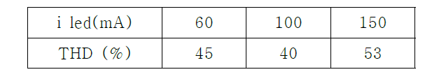 부하전류 변화와 THDi 값의 변화