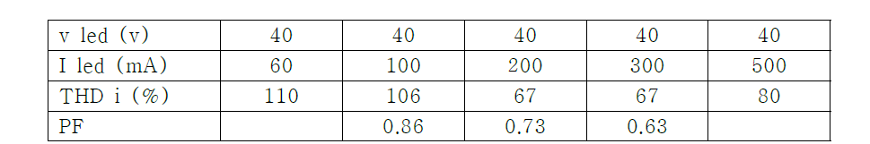 LED 부하전압 (V.led) 에 따른 THDi 변동