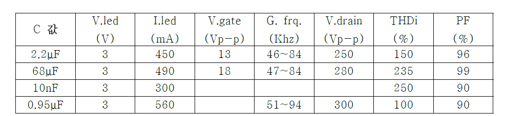 C 값 변화에 따른 THDi 및 PF 변화값