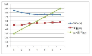 1차 sample Power 변화와 THDi 및 PF 변화 Graph.