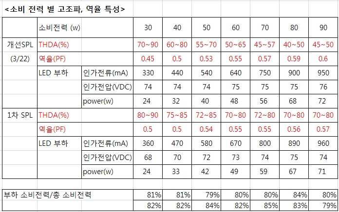 개선품과 1차Sample과의 소비전력과 PF 및 THDi 비교